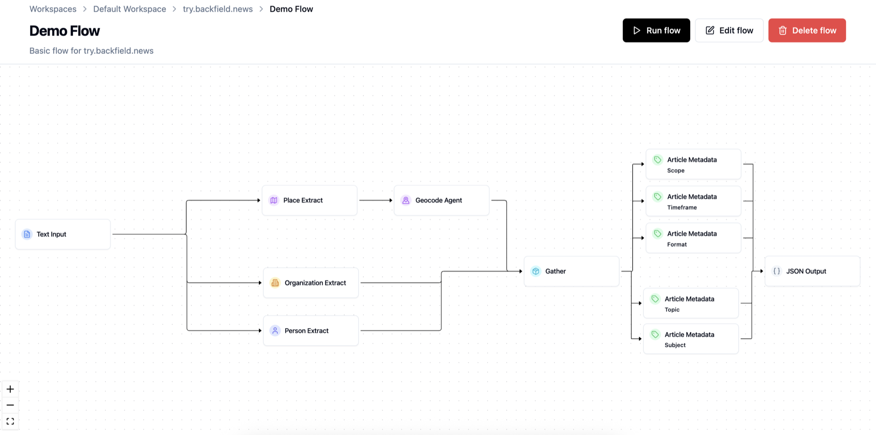 Agate flow builder connecting article input to entity extraction, geocoding, metadata and JSON output